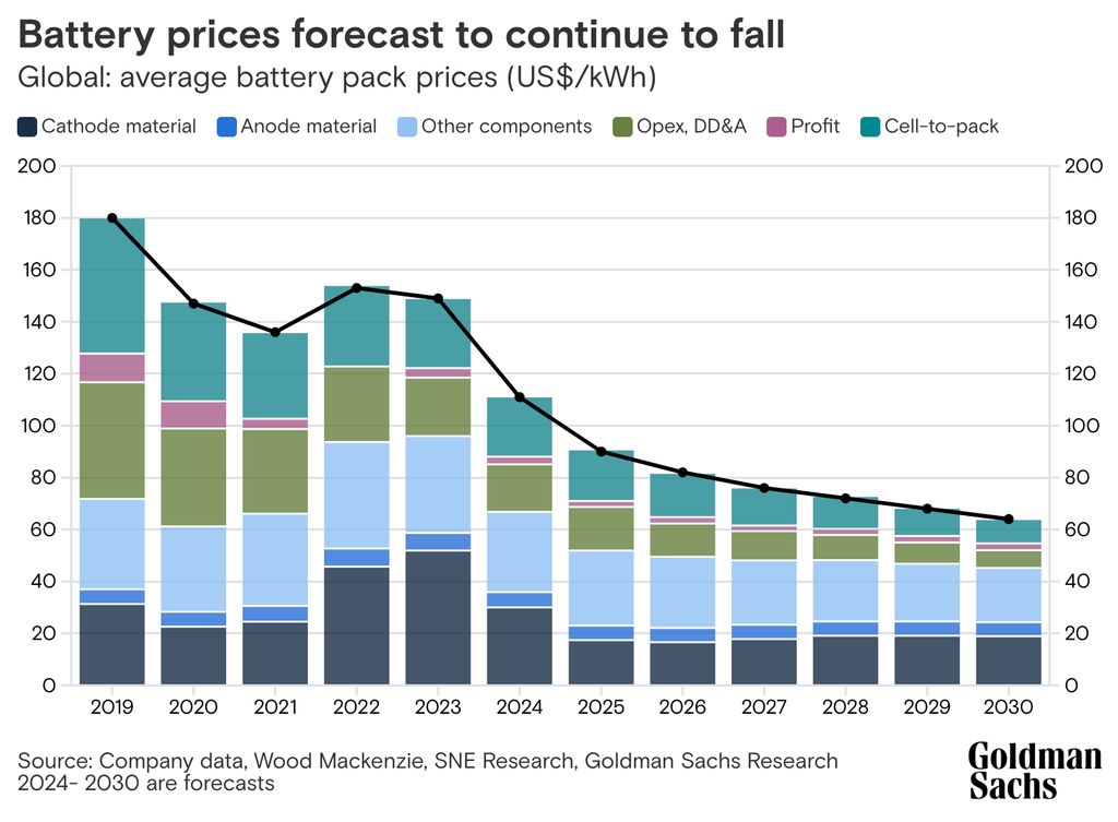 Goldman Sachs Research battery prices forecast